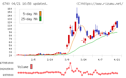 ジャパンディスプレイチャート