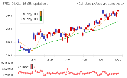 パナソニック　ホールディングスチャート