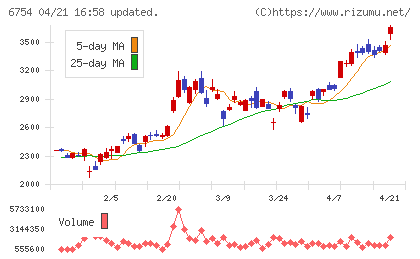 アンリツチャート