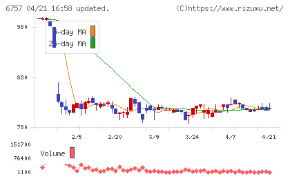 ＯＳＧコーポレーションチャート