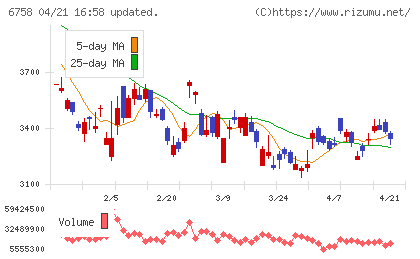 ソニーグループチャート