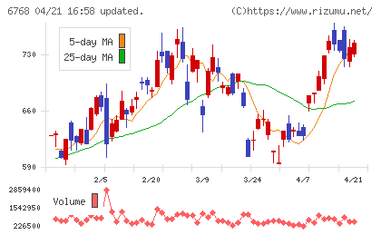 タムラ製作所チャート