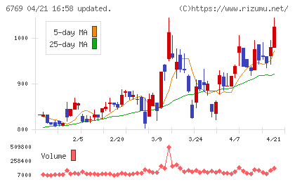 ザインエレクトロニクスチャート