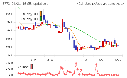 東京コスモス電機チャート