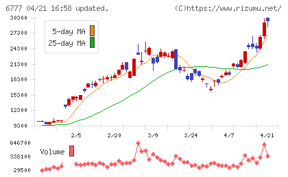 ｓａｎｔｅｃ　Ｈｏｌｄｉｎｇｓチャート
