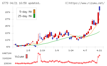 日本電波工業チャート