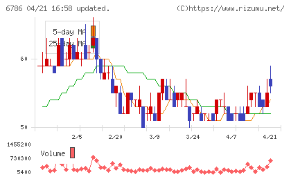 ＲＶＨチャート