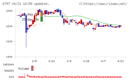 名古屋電機工業チャート