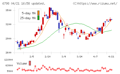 ＳＭＫチャート