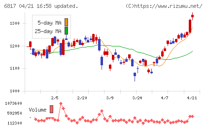スミダコーポレーションチャート