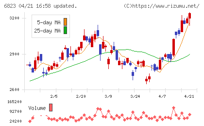 リオンチャート