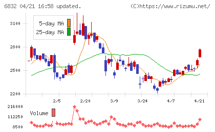 アオイ電子チャート
