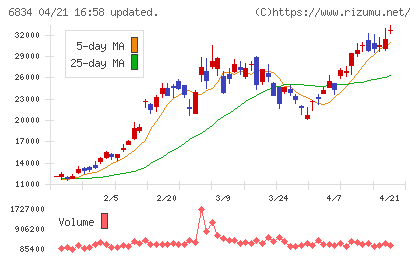 精工技研チャート