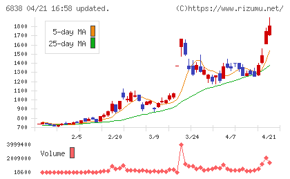多摩川ホールディングスチャート