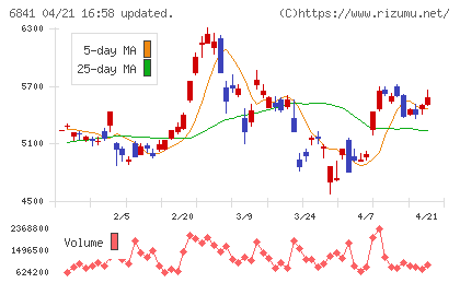 横河電機チャート