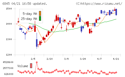 アズビルチャート