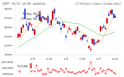 アドバンテストチャート