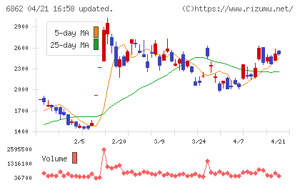 ミナトホールディングスチャート