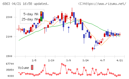 ニレコチャート