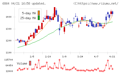 エヌエフホールディングスチャート