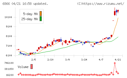 ＨＩＯＫＩチャート