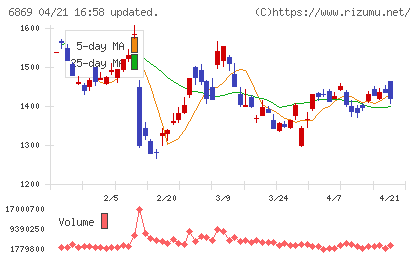 シスメックスチャート