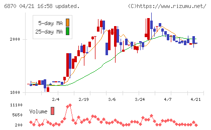 日本フェンオールチャート