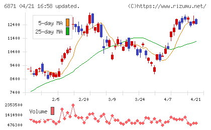 日本マイクロニクスチャート
