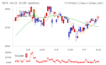 協立電機チャート