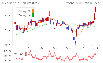 メガチップスチャート