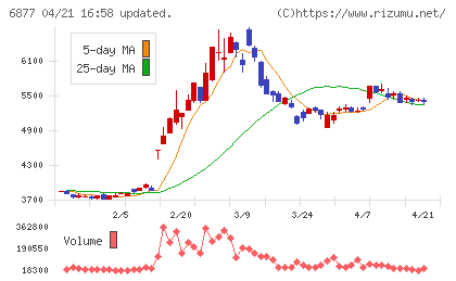 ＯＢＡＲＡ　ＧＲＯＵＰチャート