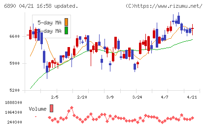 フェローテックチャート