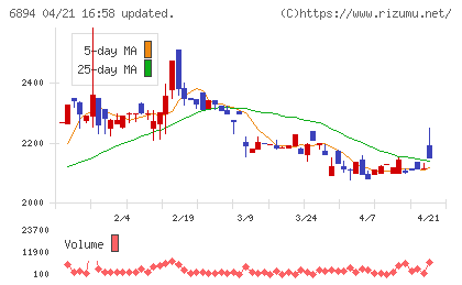 パルステック工業チャート