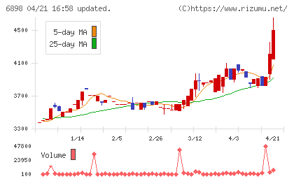 トミタ電機チャート