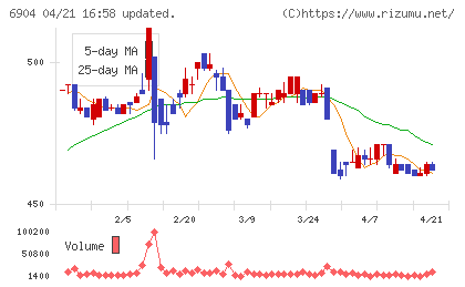 原田工業チャート