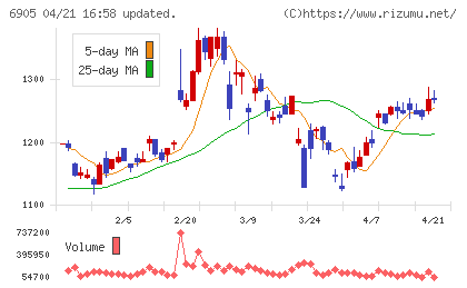 コーセルチャート