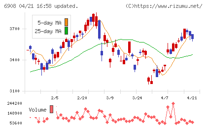 イリソ電子工業チャート