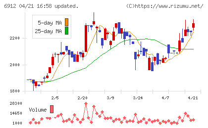 菊水ホールディングスチャート