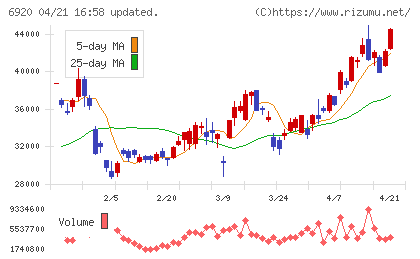 レーザーテックチャート