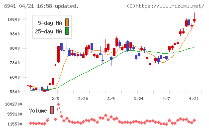 山一電機チャート