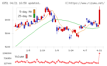 日本電子チャート