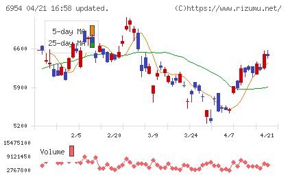 ファナックチャート