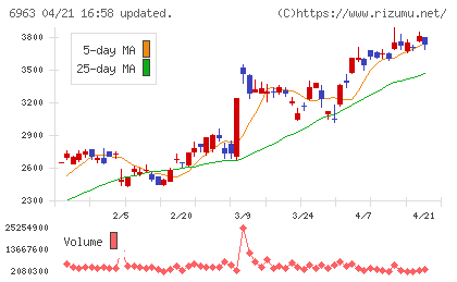 ロームチャート