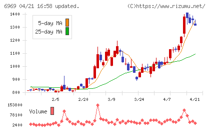 松尾電機チャート