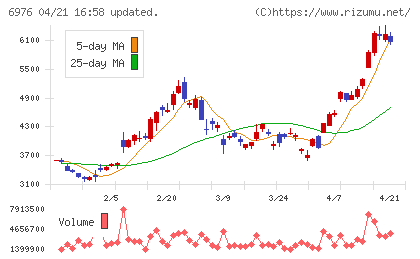 太陽誘電チャート