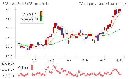 村田製作所チャート