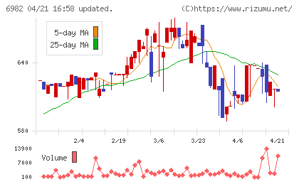 リードチャート