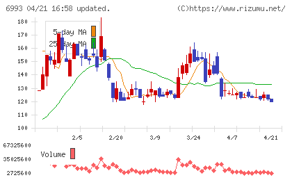 大黒屋ホールディングスチャート