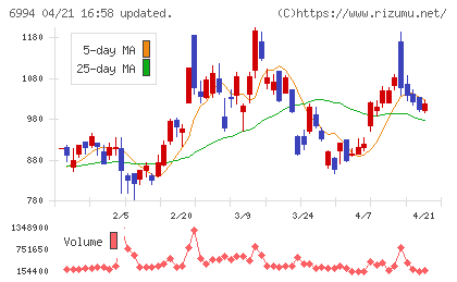 指月電機製作所チャート