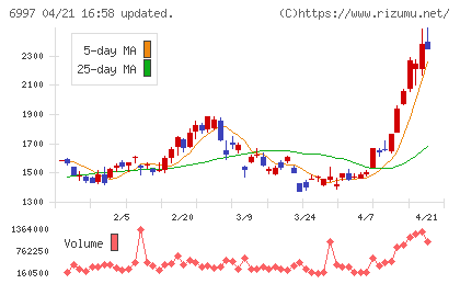 日本ケミコンチャート
